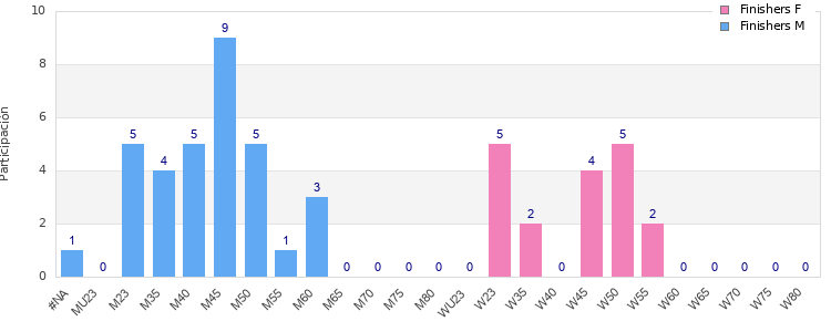 Age group distribution