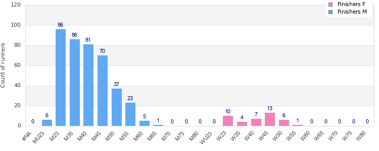 Age group distribution