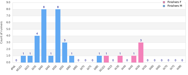 Age group distribution