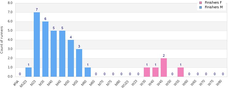 Age group distribution