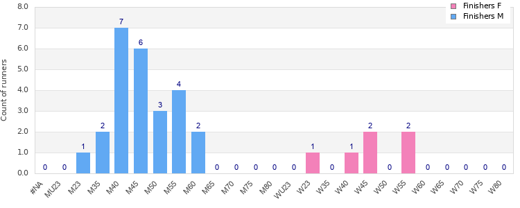 Age group distribution