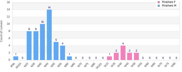 Age group distribution