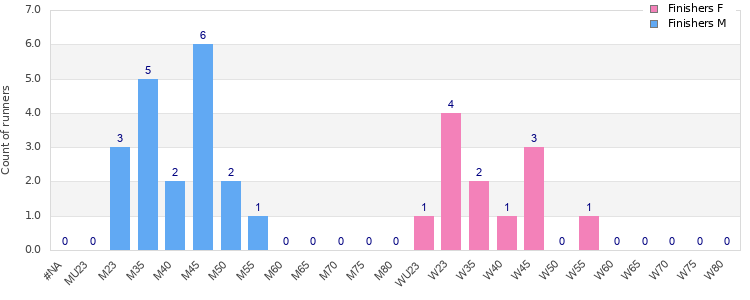 Age group distribution