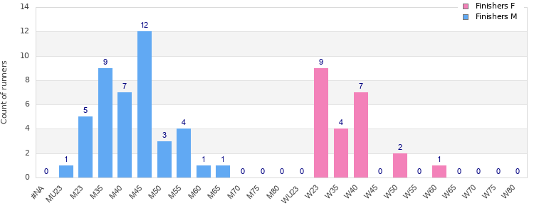 Age group distribution