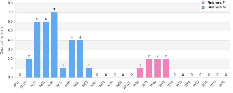 Age group distribution