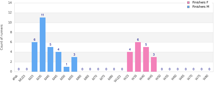 Age group distribution