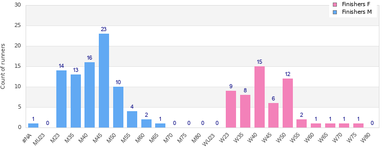 Age group distribution