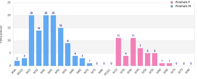 Age group distribution