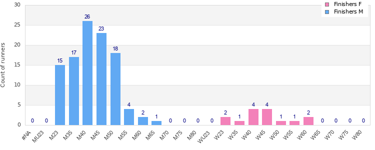 Age group distribution
