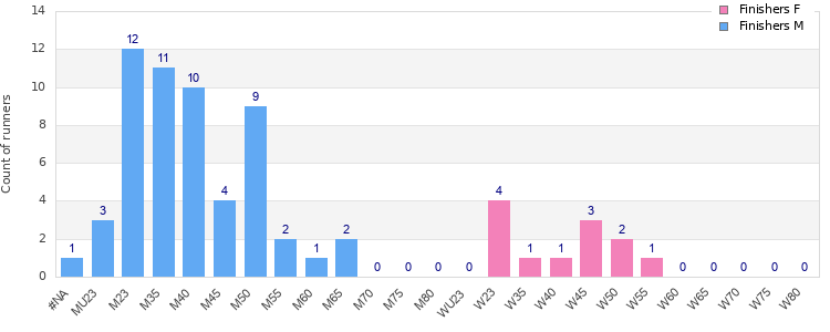 Age group distribution