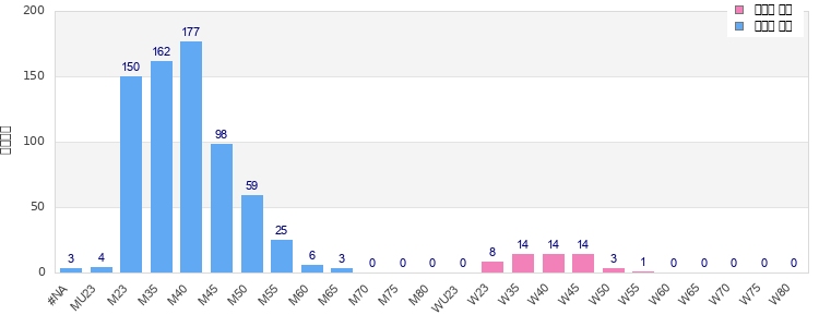 Age group distribution