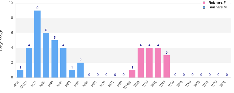 Age group distribution