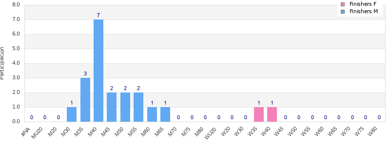 Age group distribution