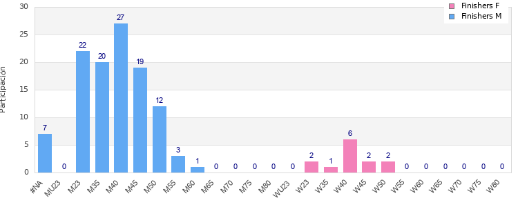 Age group distribution