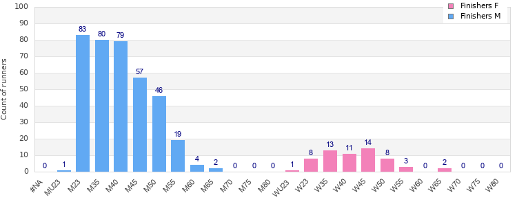 Age group distribution