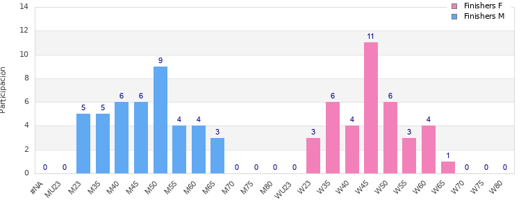Age group distribution