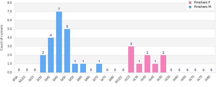 Age group distribution