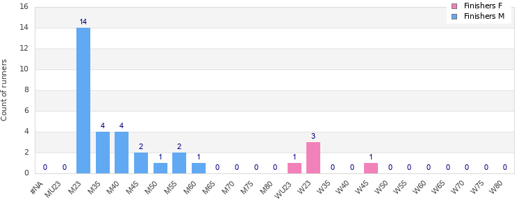 Age group distribution