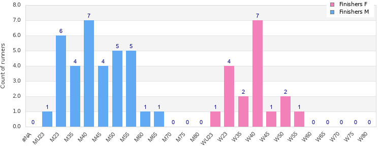 Age group distribution