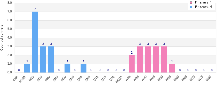 Age group distribution