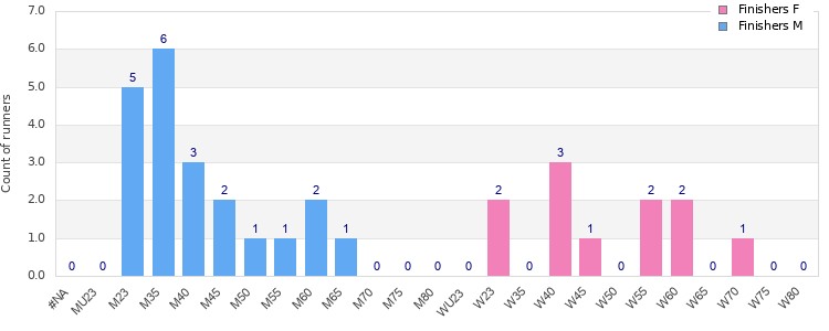 Age group distribution