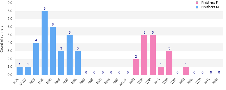 Age group distribution