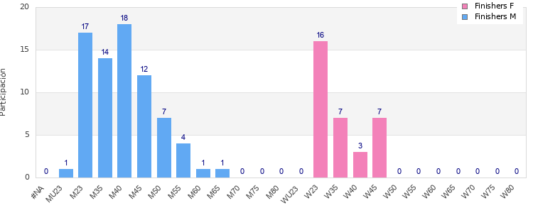 Age group distribution