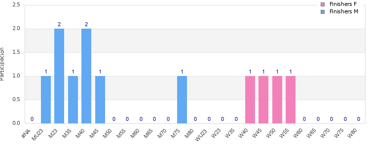 Age group distribution