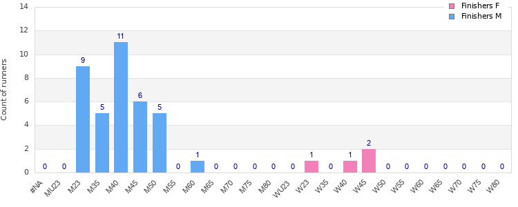 Age group distribution