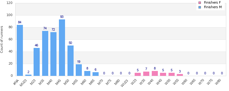 Age group distribution