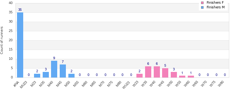 Age group distribution