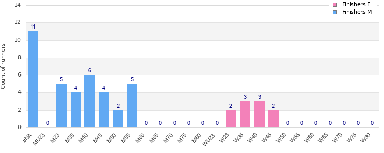 Age group distribution