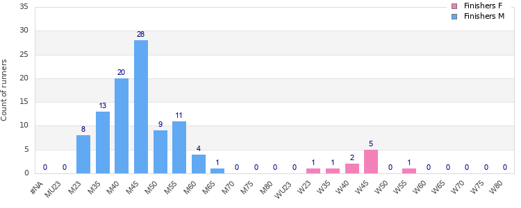 Age group distribution