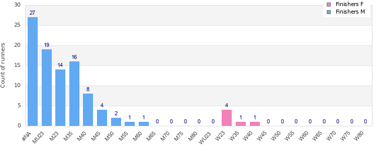 Age group distribution