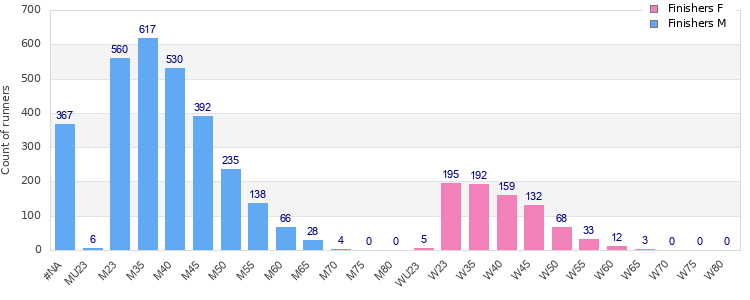 Age group distribution
