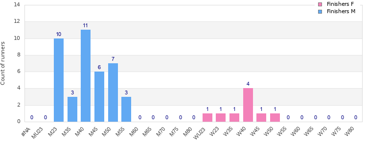 Age group distribution