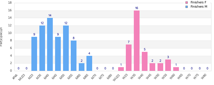 Age group distribution