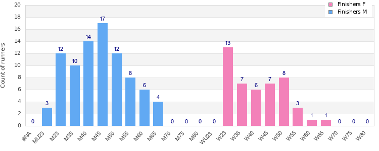 Age group distribution