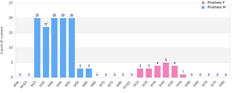 Age group distribution