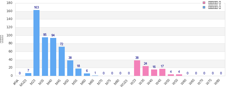 Age group distribution
