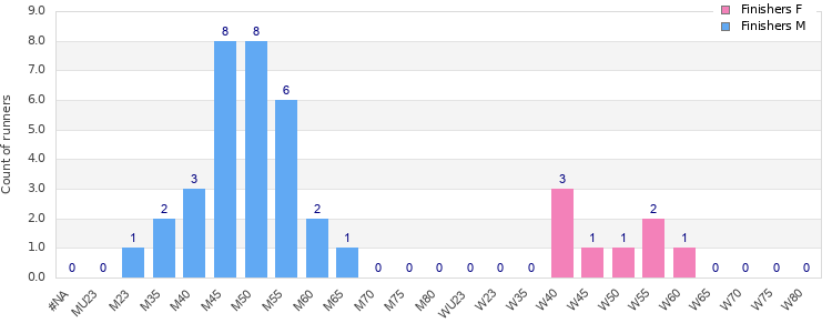 Age group distribution