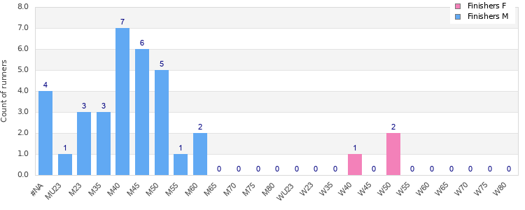 Age group distribution