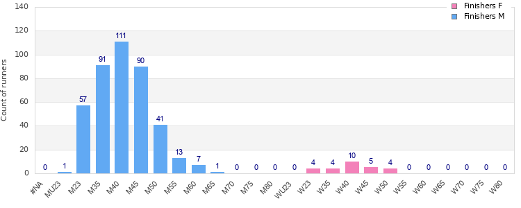 Age group distribution