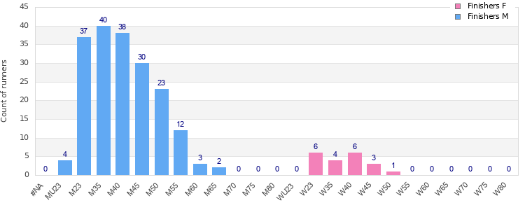 Age group distribution