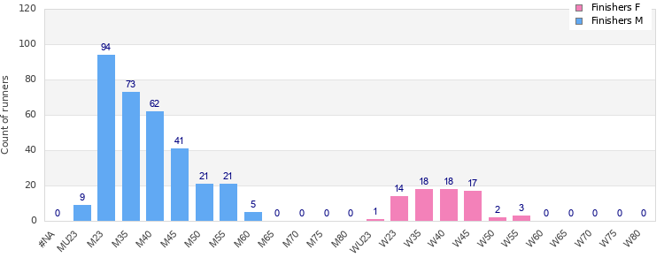 Age group distribution