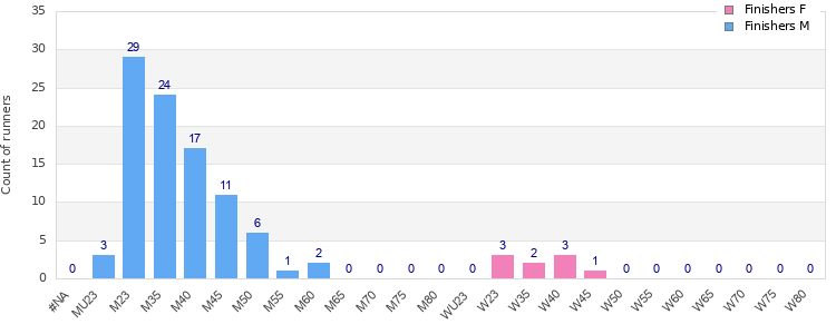 Age group distribution