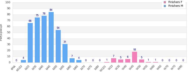 Age group distribution