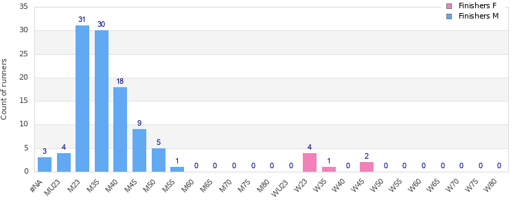 Age group distribution