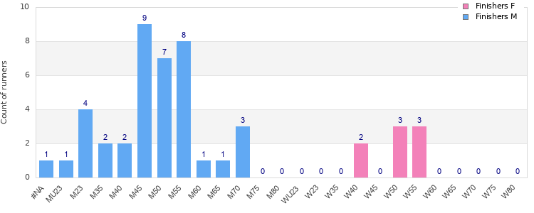Age group distribution