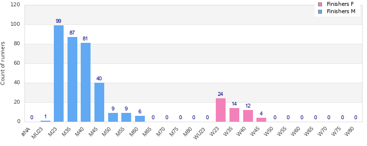 Age group distribution